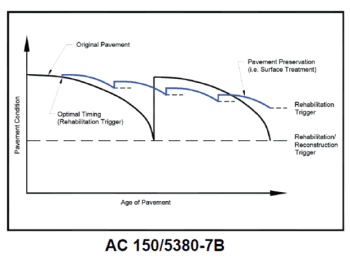 Graph showing optimal pavement repair schedule